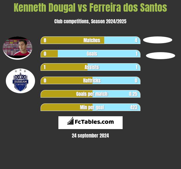 Kenneth Dougal vs Ferreira dos Santos h2h player stats