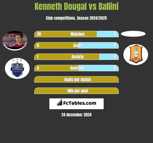 Kenneth Dougal vs Ballini h2h player stats