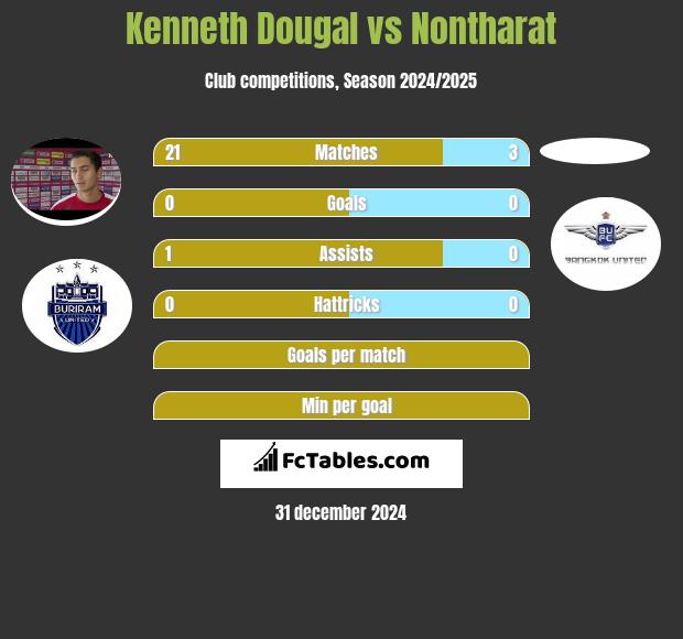 Kenneth Dougal vs Nontharat h2h player stats