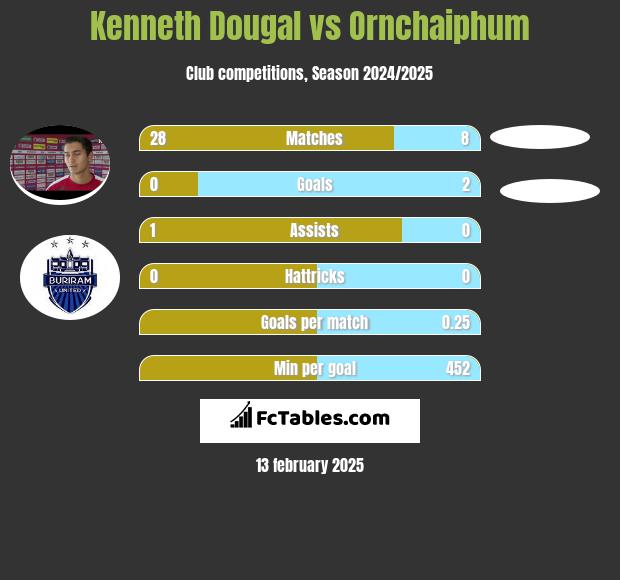 Kenneth Dougal vs Ornchaiphum h2h player stats