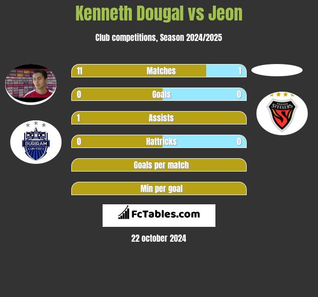 Kenneth Dougal vs Jeon h2h player stats