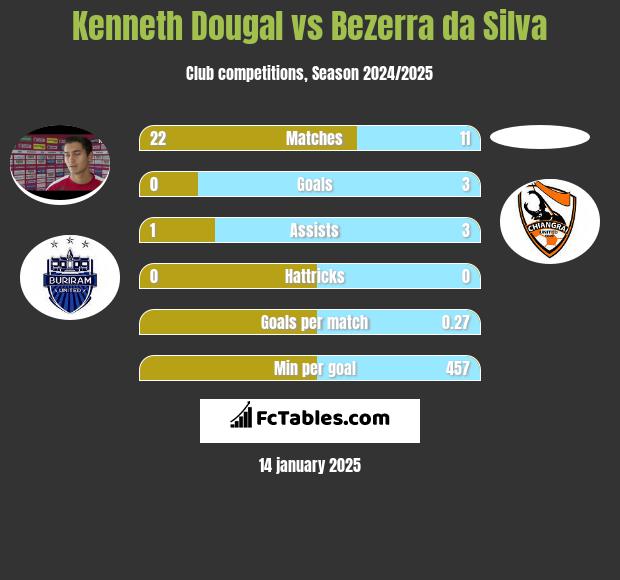 Kenneth Dougal vs Bezerra da Silva h2h player stats