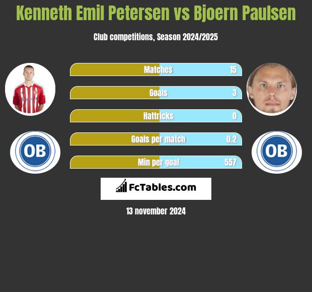 Kenneth Emil Petersen vs Bjoern Paulsen h2h player stats