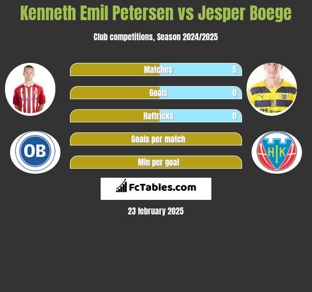 Kenneth Emil Petersen vs Jesper Boege h2h player stats