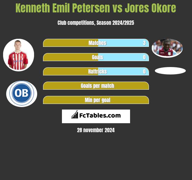 Kenneth Emil Petersen vs Jores Okore h2h player stats