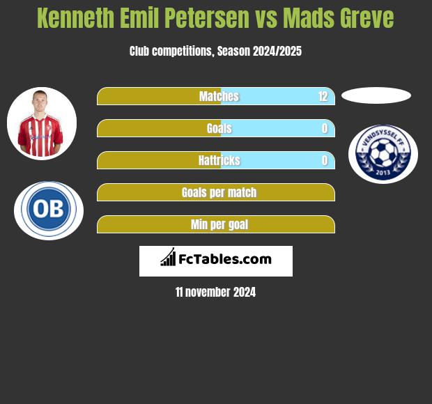 Kenneth Emil Petersen vs Mads Greve h2h player stats