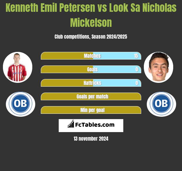 Kenneth Emil Petersen vs Look Sa Nicholas Mickelson h2h player stats