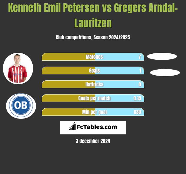 Kenneth Emil Petersen vs Gregers Arndal-Lauritzen h2h player stats