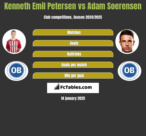 Kenneth Emil Petersen vs Adam Soerensen h2h player stats