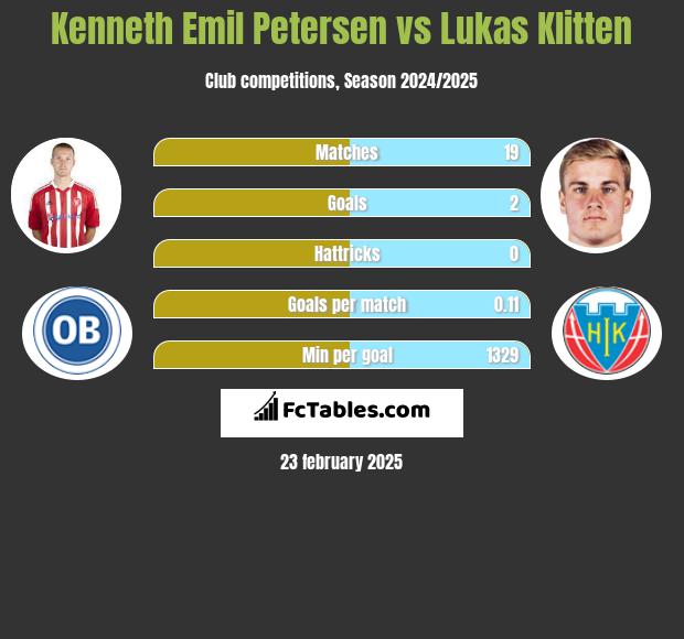 Kenneth Emil Petersen vs Lukas Klitten h2h player stats