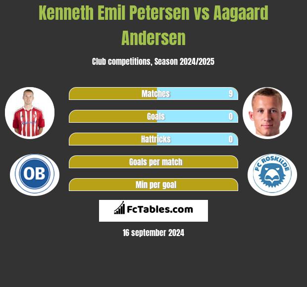 Kenneth Emil Petersen vs Aagaard Andersen h2h player stats