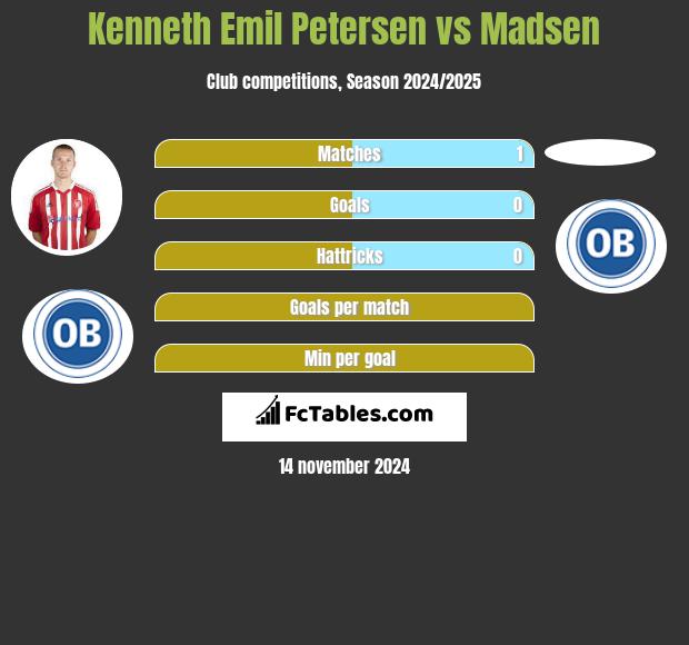 Kenneth Emil Petersen vs Madsen h2h player stats