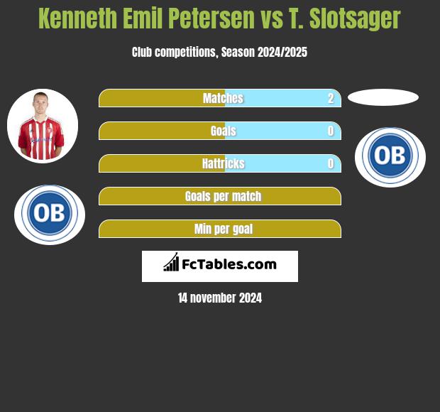 Kenneth Emil Petersen vs T. Slotsager h2h player stats