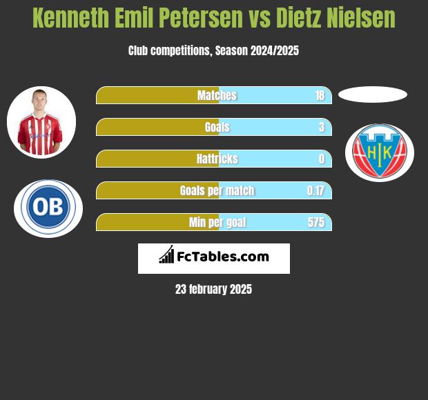 Kenneth Emil Petersen vs Dietz Nielsen h2h player stats