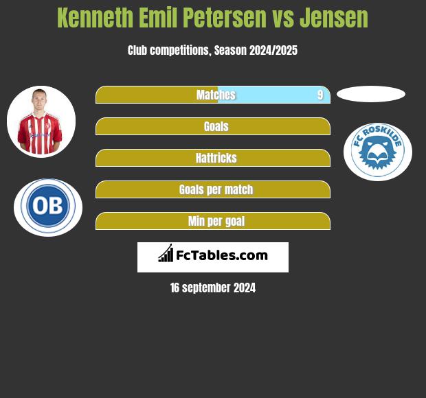 Kenneth Emil Petersen vs Jensen h2h player stats