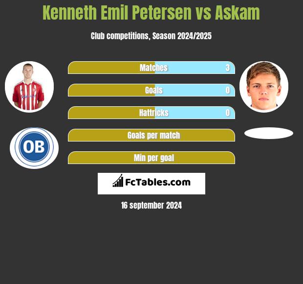 Kenneth Emil Petersen vs Askam h2h player stats