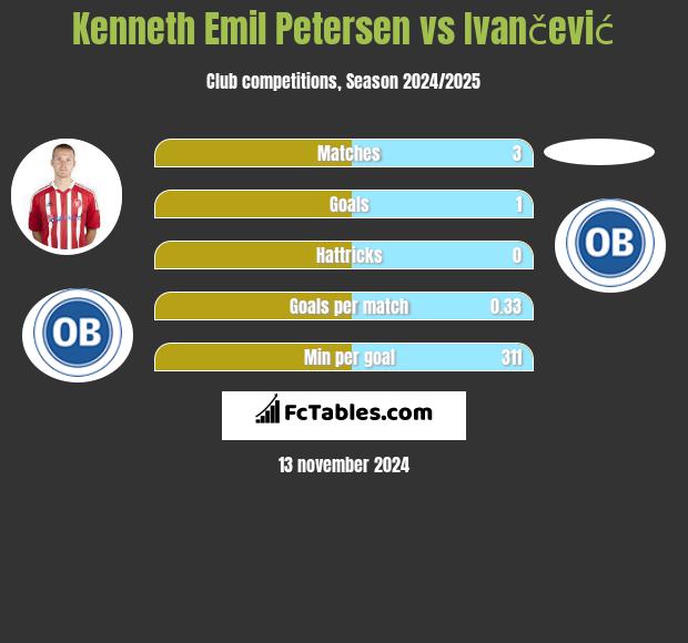 Kenneth Emil Petersen vs Ivančević h2h player stats