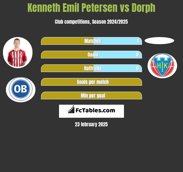 Kenneth Emil Petersen vs Dorph h2h player stats