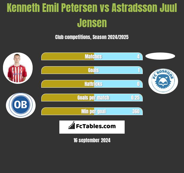 Kenneth Emil Petersen vs Astradsson Juul Jensen h2h player stats