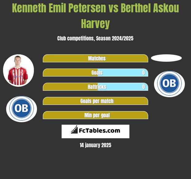 Kenneth Emil Petersen vs Berthel Askou Harvey h2h player stats