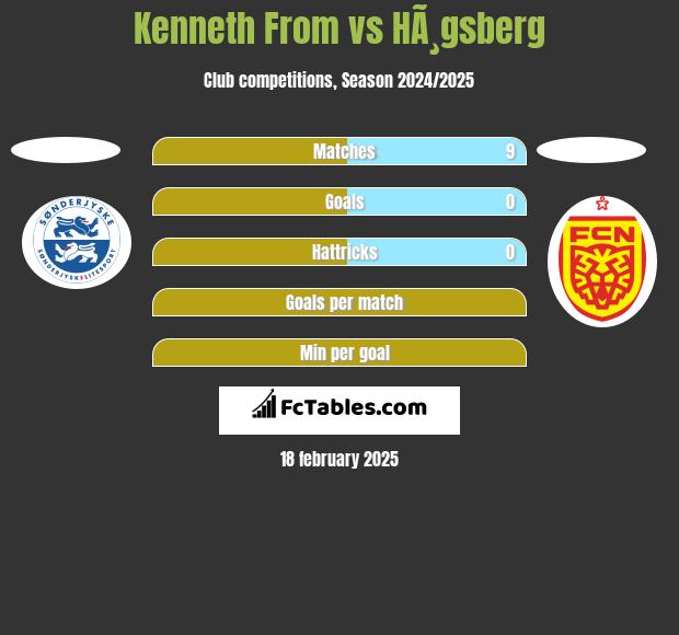 Kenneth From vs HÃ¸gsberg h2h player stats