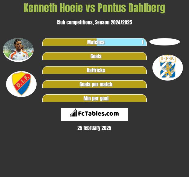 Kenneth Hoeie vs Pontus Dahlberg h2h player stats