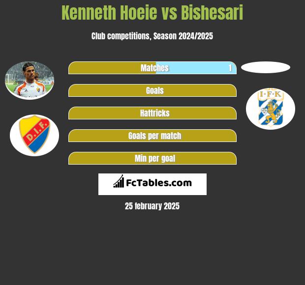 Kenneth Hoeie vs Bishesari h2h player stats