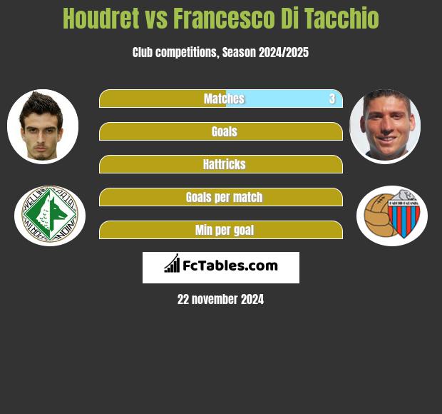 Houdret vs Francesco Di Tacchio h2h player stats