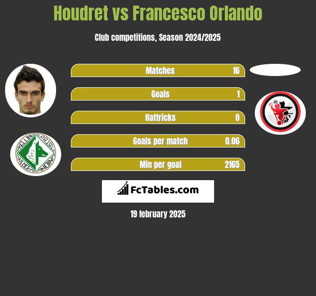 Kenneth Houdret vs Francesco Orlando h2h player stats