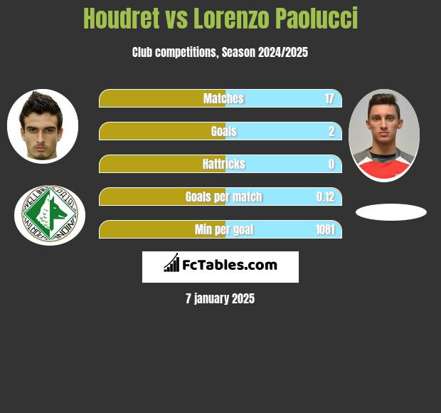 Kenneth Houdret vs Lorenzo Paolucci h2h player stats