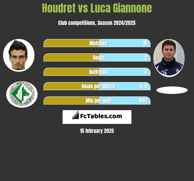 Houdret vs Luca Giannone h2h player stats