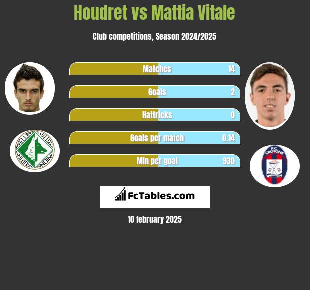 Kenneth Houdret vs Mattia Vitale h2h player stats