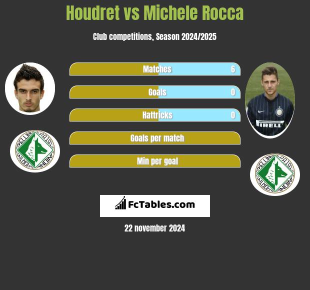 Houdret vs Michele Rocca h2h player stats