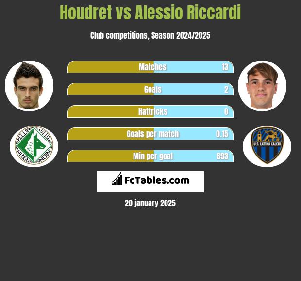 Houdret vs Alessio Riccardi h2h player stats