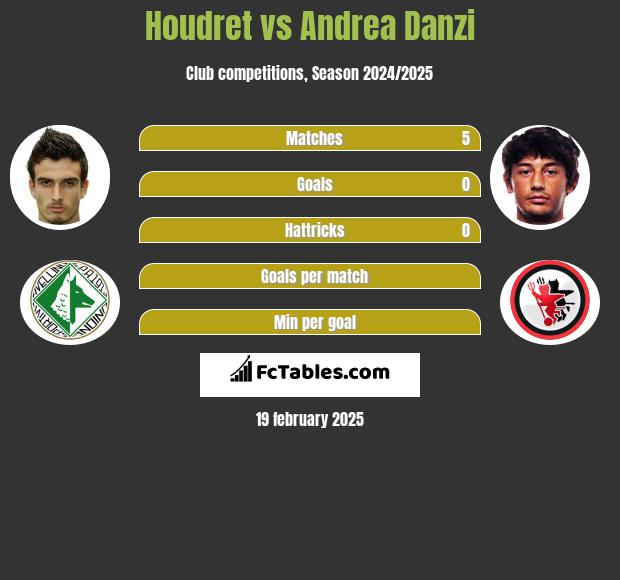 Kenneth Houdret vs Andrea Danzi h2h player stats