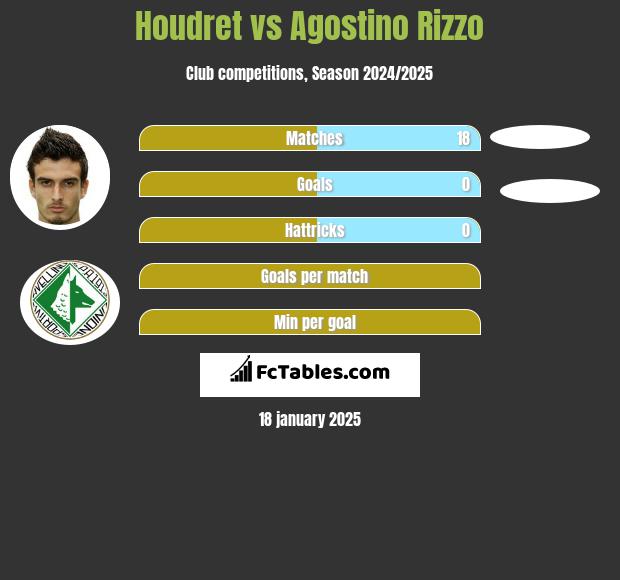 Kenneth Houdret vs Agostino Rizzo h2h player stats