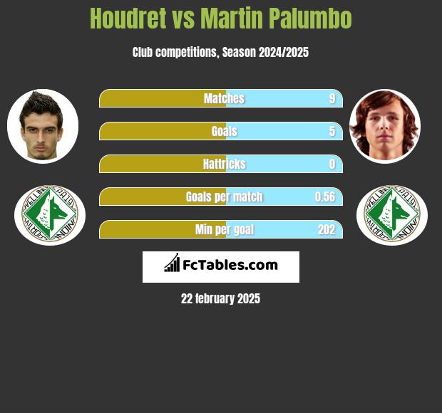 Kenneth Houdret vs Martin Palumbo h2h player stats