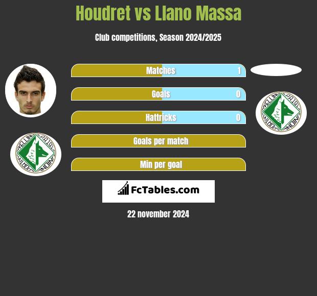 Houdret vs Llano Massa h2h player stats