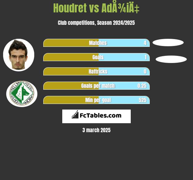 Houdret vs AdÅ¾iÄ‡ h2h player stats