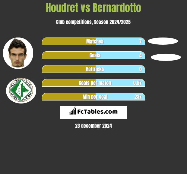 Houdret vs Bernardotto h2h player stats