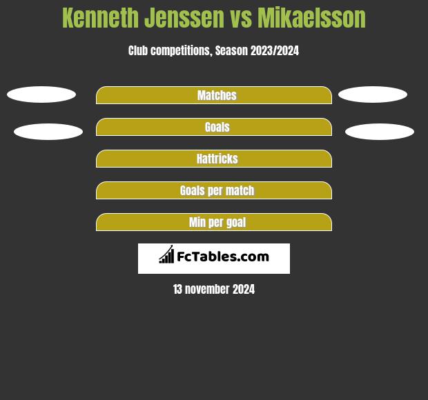 Kenneth Jenssen vs Mikaelsson h2h player stats