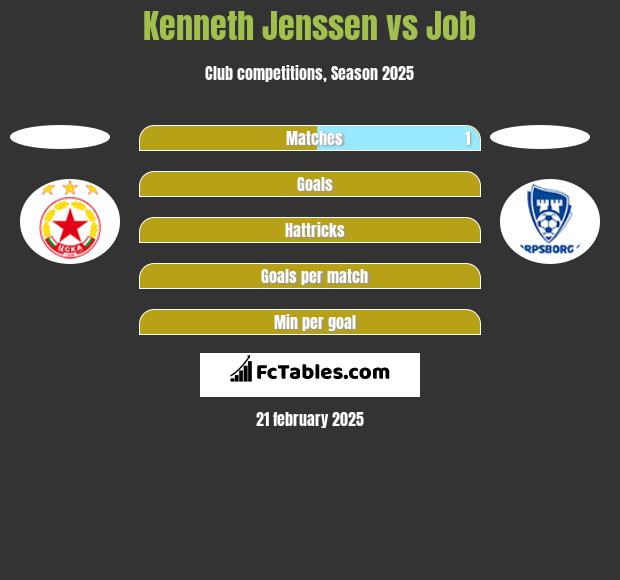 Kenneth Jenssen vs Job h2h player stats