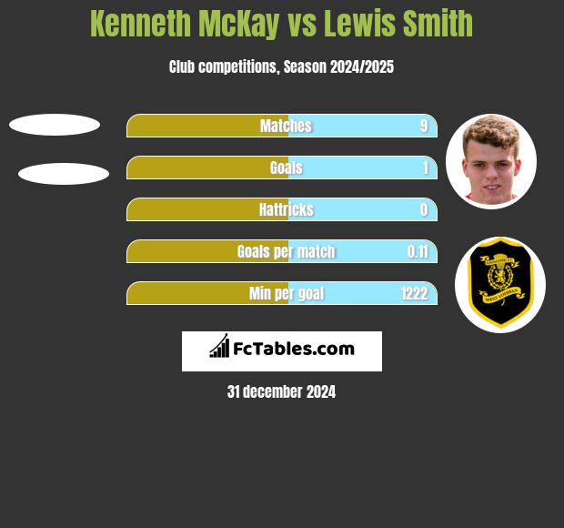 Kenneth McKay vs Lewis Smith h2h player stats