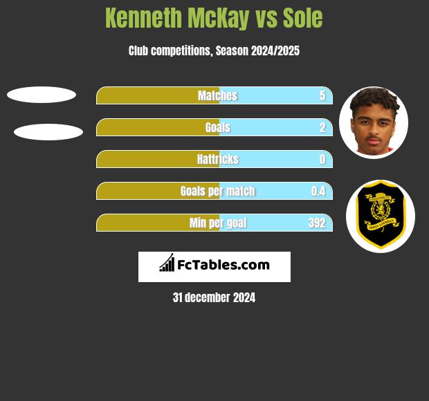 Kenneth McKay vs Sole h2h player stats