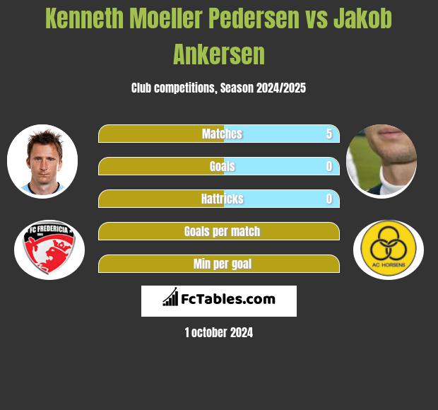 Kenneth Moeller Pedersen vs Jakob Ankersen h2h player stats