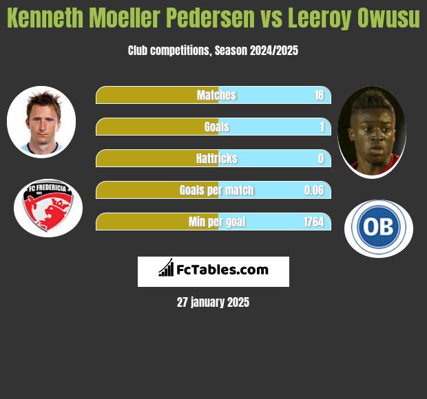 Kenneth Moeller Pedersen vs Leeroy Owusu h2h player stats