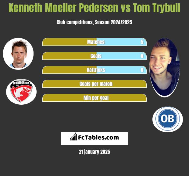 Kenneth Moeller Pedersen vs Tom Trybull h2h player stats