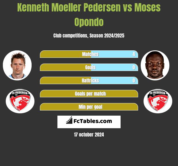 Kenneth Moeller Pedersen vs Moses Opondo h2h player stats