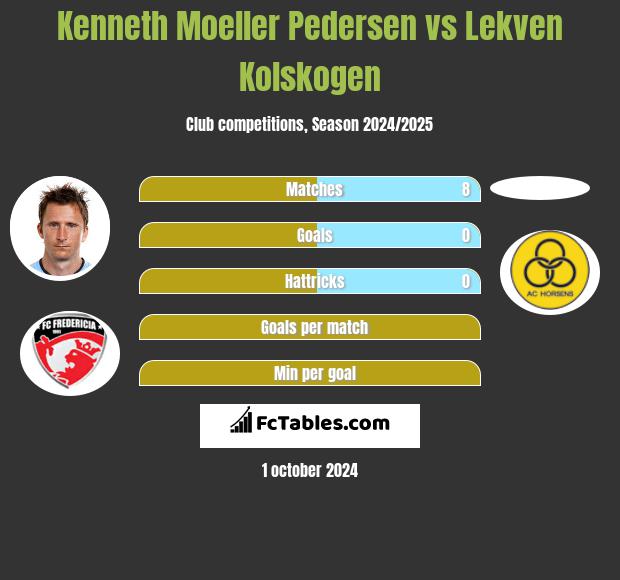 Kenneth Moeller Pedersen vs Lekven Kolskogen h2h player stats