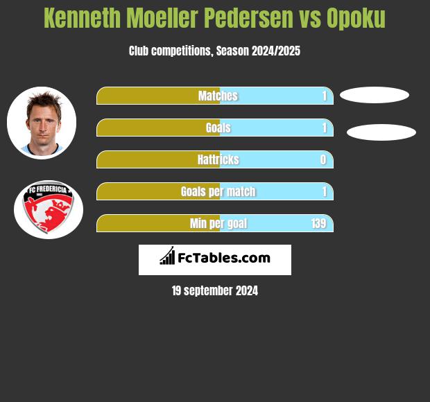 Kenneth Moeller Pedersen vs Opoku h2h player stats